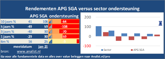 koers/><br></div>Sinds begin dit jaar staat het aandeel APG SGA 36 procent lager. </p><p class=